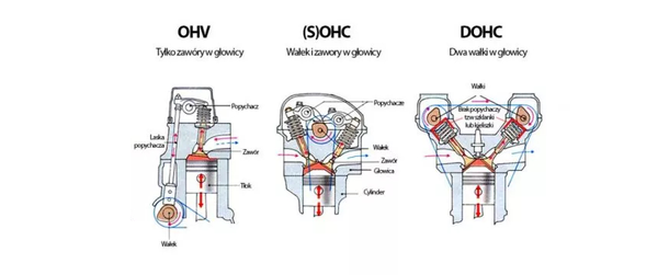 What is the difference between OHV, OHC, SOHC and DOHC engines