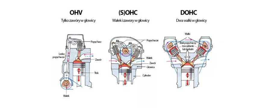 What is the difference between OHV, OHC, SOHC and DOHC engines