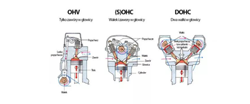 What is the difference between OHV, OHC, SOHC and DOHC engines?